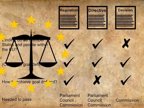 Understanding the Distinction Between Regulation Directives and Decisions
