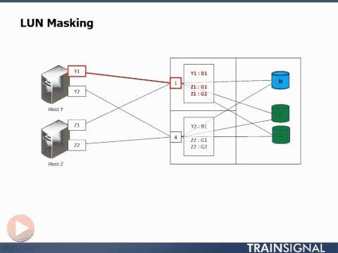 Understanding Zoning and Masking in Storage: Key Concepts Explained