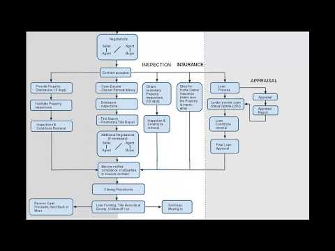 Understanding the Sale Process in Property Law