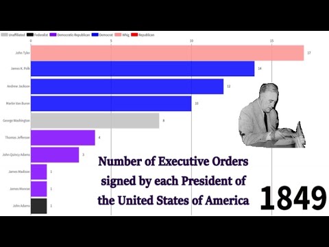 Understanding the Executive Orders Issued by Each President
