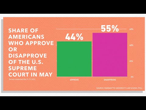 Analyzing the Supreme Court's Approval Rating: Key Insights and Trends